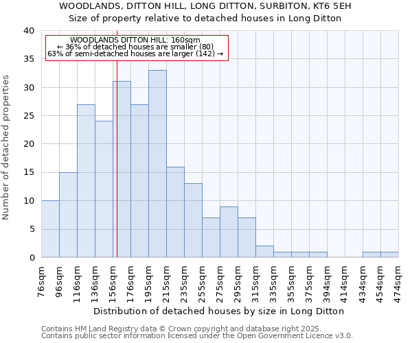 WOODLANDS, DITTON HILL, LONG DITTON, SURBITON, KT6 5EH: Size of property relative to detached houses in Long Ditton