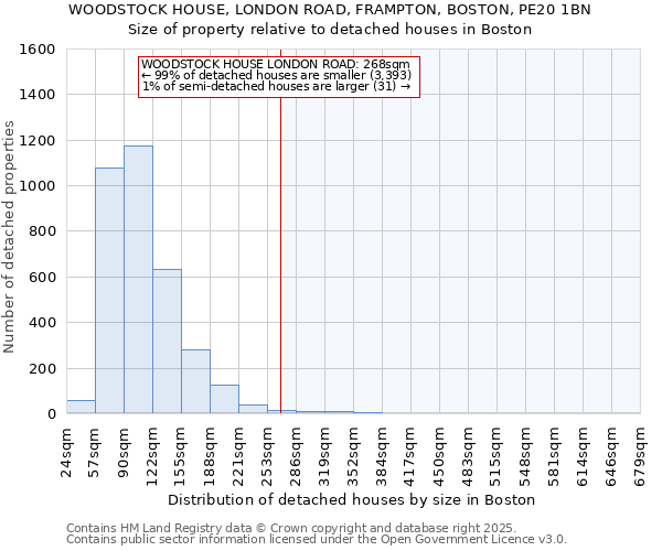 WOODSTOCK HOUSE, LONDON ROAD, FRAMPTON, BOSTON, PE20 1BN: Size of property relative to detached houses in Boston