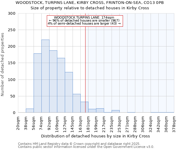 WOODSTOCK, TURPINS LANE, KIRBY CROSS, FRINTON-ON-SEA, CO13 0PB: Size of property relative to detached houses in Kirby Cross