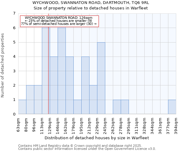 WYCHWOOD, SWANNATON ROAD, DARTMOUTH, TQ6 9RL: Size of property relative to detached houses in Warfleet