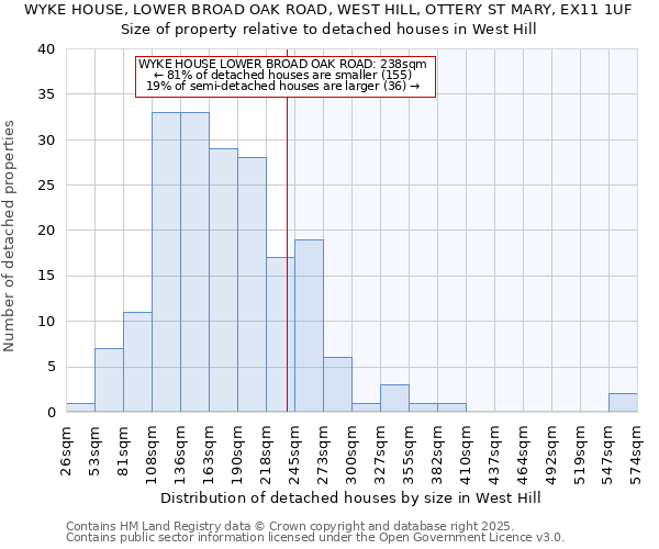 WYKE HOUSE, LOWER BROAD OAK ROAD, WEST HILL, OTTERY ST MARY, EX11 1UF: Size of property relative to detached houses in West Hill