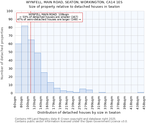 WYNFELL, MAIN ROAD, SEATON, WORKINGTON, CA14 1ES: Size of property relative to detached houses in Seaton