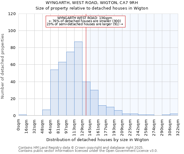 WYNGARTH, WEST ROAD, WIGTON, CA7 9RH: Size of property relative to detached houses in Wigton