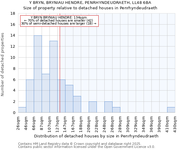 Y BRYN, BRYNIAU HENDRE, PENRHYNDEUDRAETH, LL48 6BA: Size of property relative to detached houses in Penrhyndeudraeth