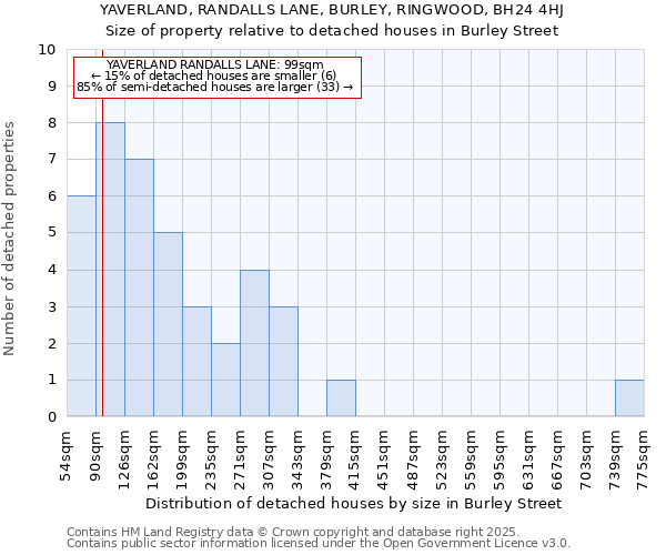 YAVERLAND, RANDALLS LANE, BURLEY, RINGWOOD, BH24 4HJ: Size of property relative to detached houses in Burley Street