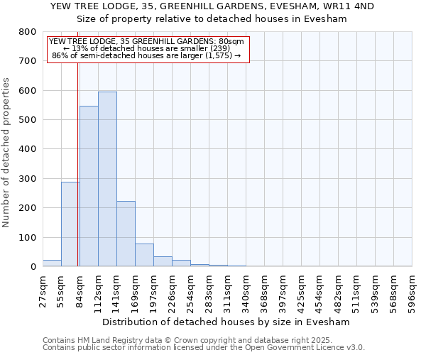 YEW TREE LODGE, 35, GREENHILL GARDENS, EVESHAM, WR11 4ND: Size of property relative to detached houses in Evesham