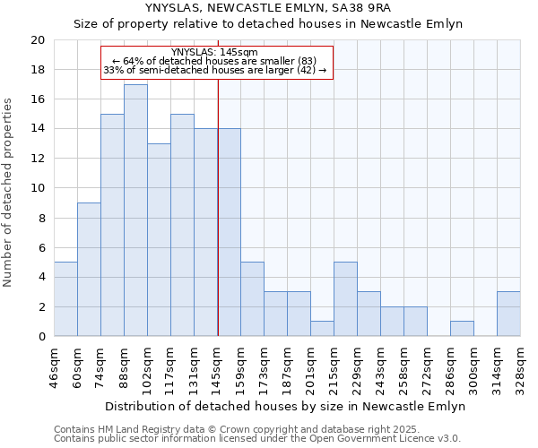 YNYSLAS, NEWCASTLE EMLYN, SA38 9RA: Size of property relative to detached houses in Newcastle Emlyn