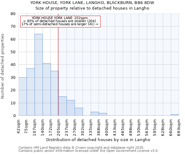 YORK HOUSE, YORK LANE, LANGHO, BLACKBURN, BB6 8DW: Size of property relative to detached houses in Langho