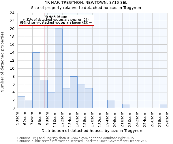 YR HAF, TREGYNON, NEWTOWN, SY16 3EL: Size of property relative to detached houses in Tregynon