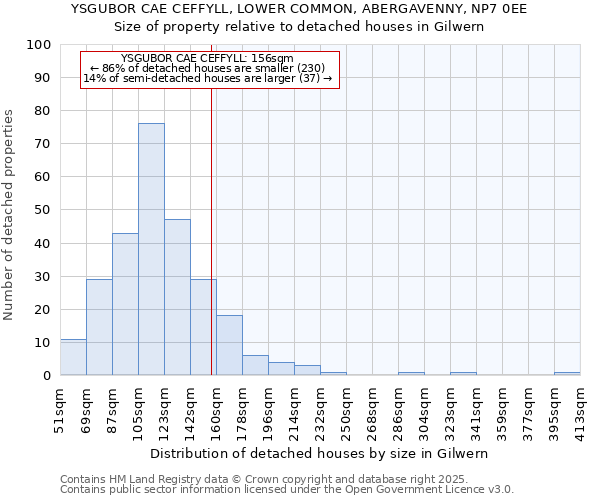 YSGUBOR CAE CEFFYLL, LOWER COMMON, ABERGAVENNY, NP7 0EE: Size of property relative to detached houses in Gilwern