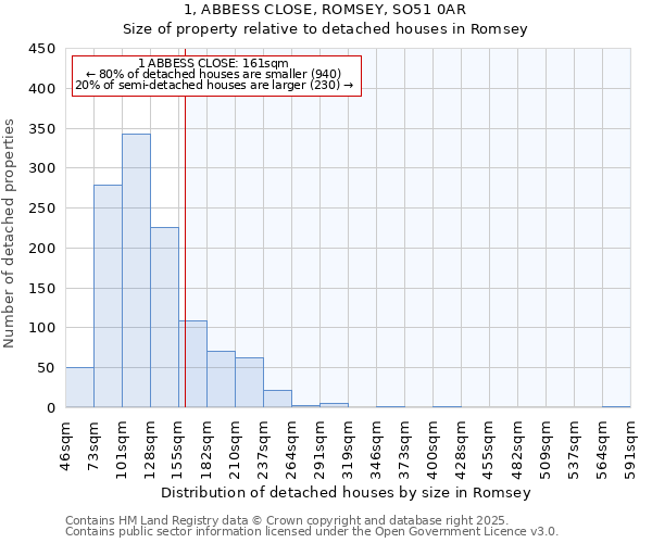 1, ABBESS CLOSE, ROMSEY, SO51 0AR: Size of property relative to detached houses in Romsey