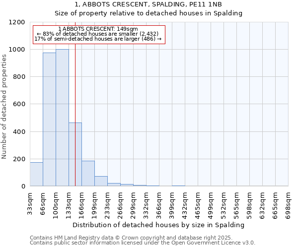 1, ABBOTS CRESCENT, SPALDING, PE11 1NB: Size of property relative to detached houses in Spalding