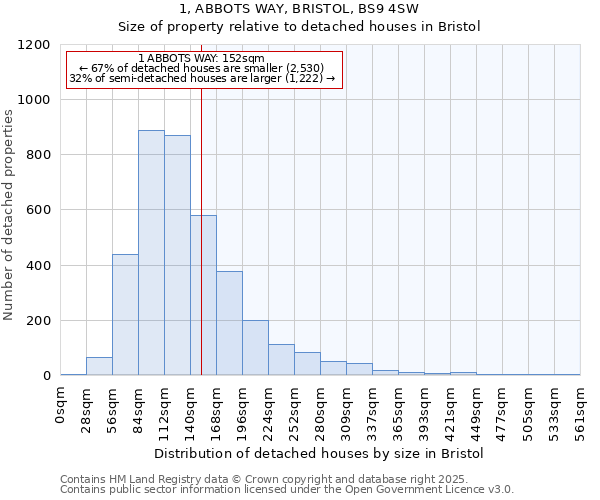 1, ABBOTS WAY, BRISTOL, BS9 4SW: Size of property relative to detached houses in Bristol