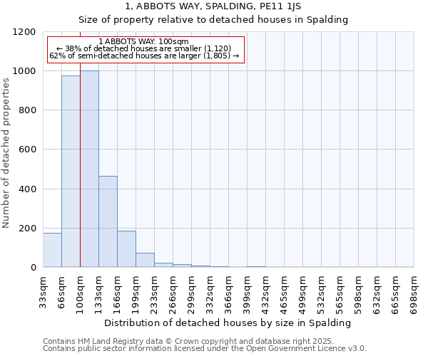 1, ABBOTS WAY, SPALDING, PE11 1JS: Size of property relative to detached houses in Spalding