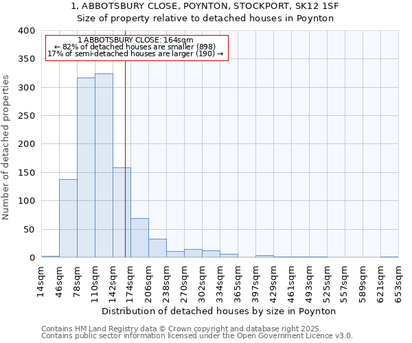 1, ABBOTSBURY CLOSE, POYNTON, STOCKPORT, SK12 1SF: Size of property relative to detached houses in Poynton