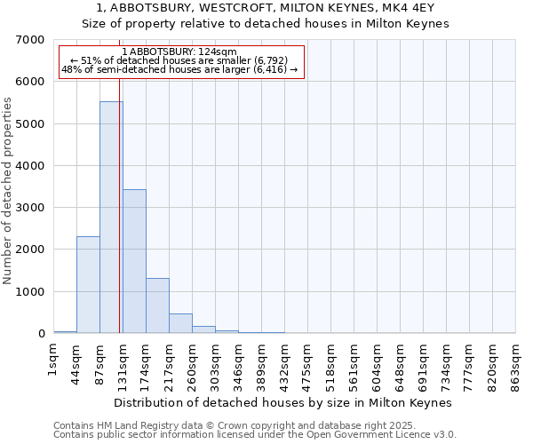 1, ABBOTSBURY, WESTCROFT, MILTON KEYNES, MK4 4EY: Size of property relative to detached houses in Milton Keynes