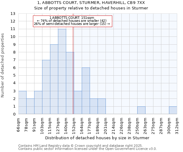 1, ABBOTTS COURT, STURMER, HAVERHILL, CB9 7XX: Size of property relative to detached houses in Sturmer