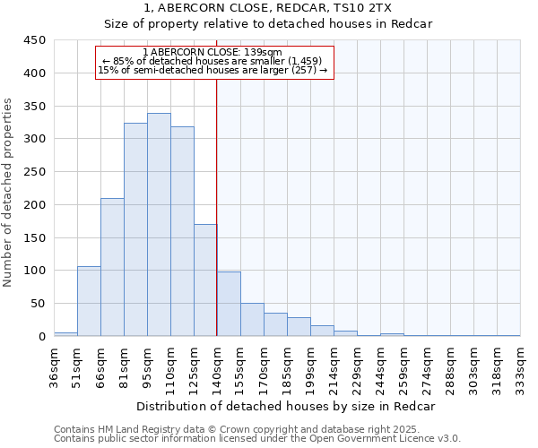 1, ABERCORN CLOSE, REDCAR, TS10 2TX: Size of property relative to detached houses in Redcar