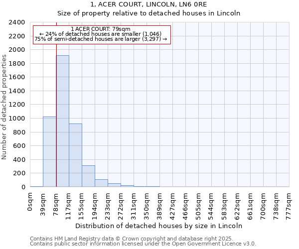 1, ACER COURT, LINCOLN, LN6 0RE: Size of property relative to detached houses in Lincoln