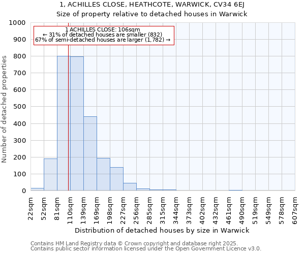 1, ACHILLES CLOSE, HEATHCOTE, WARWICK, CV34 6EJ: Size of property relative to detached houses in Warwick