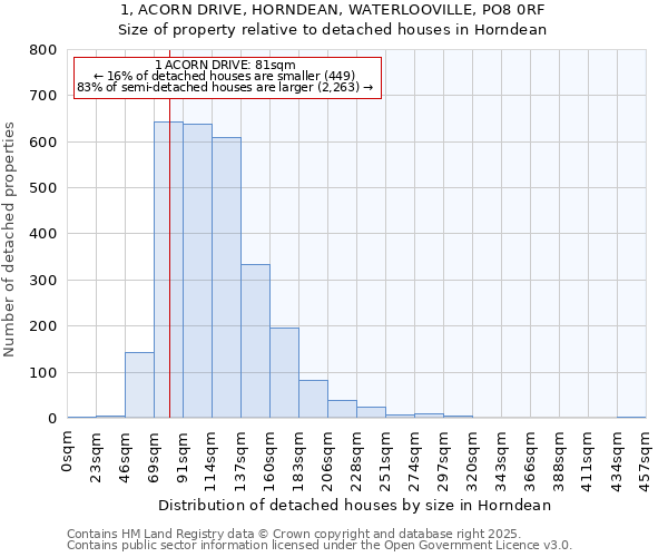 1, ACORN DRIVE, HORNDEAN, WATERLOOVILLE, PO8 0RF: Size of property relative to detached houses in Horndean