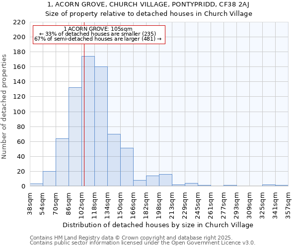 1, ACORN GROVE, CHURCH VILLAGE, PONTYPRIDD, CF38 2AJ: Size of property relative to detached houses in Church Village