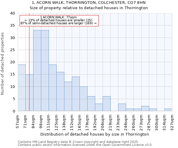 1, ACORN WALK, THORRINGTON, COLCHESTER, CO7 8HN: Size of property relative to detached houses in Thorrington