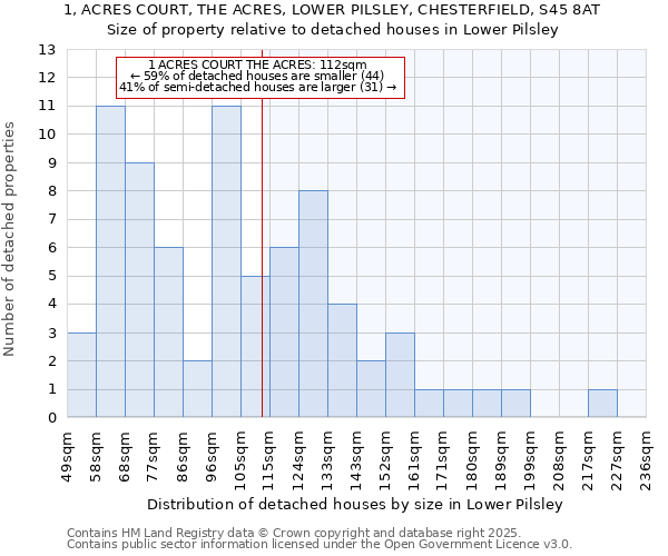 1, ACRES COURT, THE ACRES, LOWER PILSLEY, CHESTERFIELD, S45 8AT: Size of property relative to detached houses in Lower Pilsley