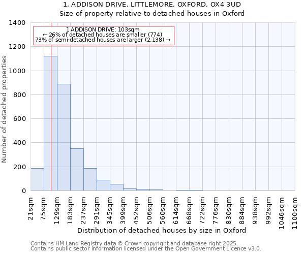 1, ADDISON DRIVE, LITTLEMORE, OXFORD, OX4 3UD: Size of property relative to detached houses in Oxford