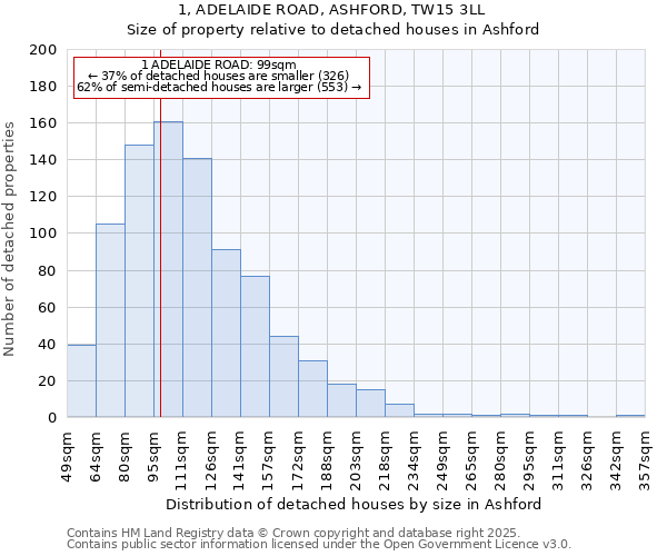 1, ADELAIDE ROAD, ASHFORD, TW15 3LL: Size of property relative to detached houses in Ashford