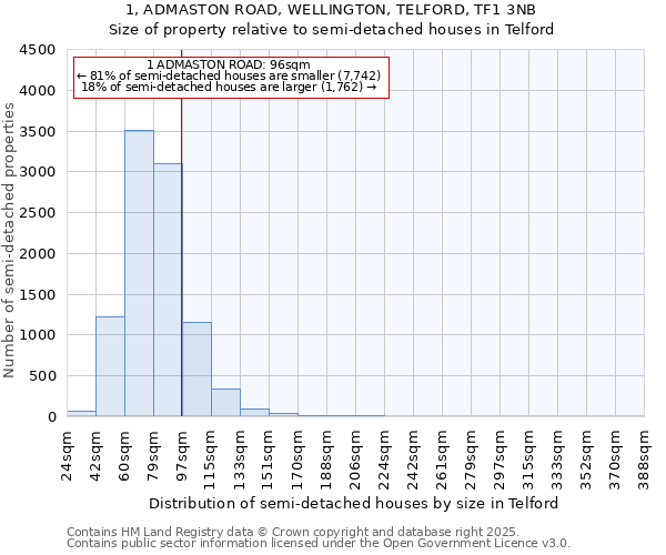 1, ADMASTON ROAD, WELLINGTON, TELFORD, TF1 3NB: Size of property relative to detached houses in Telford