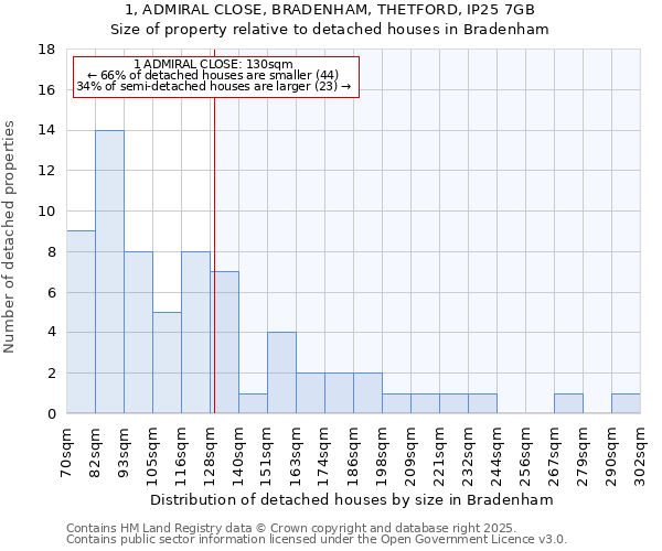 1, ADMIRAL CLOSE, BRADENHAM, THETFORD, IP25 7GB: Size of property relative to detached houses in Bradenham