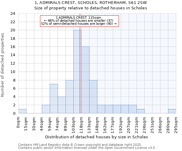 1, ADMIRALS CREST, SCHOLES, ROTHERHAM, S61 2SW: Size of property relative to detached houses in Scholes