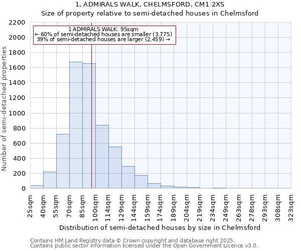 1, ADMIRALS WALK, CHELMSFORD, CM1 2XS: Size of property relative to detached houses in Chelmsford