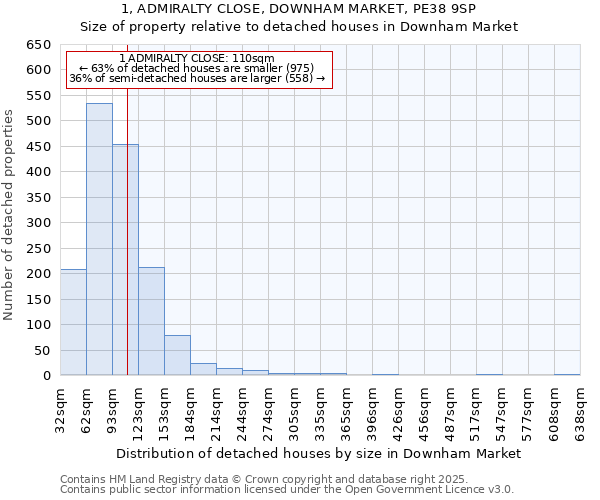 1, ADMIRALTY CLOSE, DOWNHAM MARKET, PE38 9SP: Size of property relative to detached houses in Downham Market