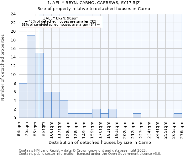 1, AEL Y BRYN, CARNO, CAERSWS, SY17 5JZ: Size of property relative to detached houses in Carno