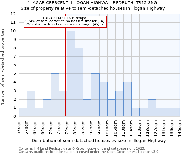 1, AGAR CRESCENT, ILLOGAN HIGHWAY, REDRUTH, TR15 3NG: Size of property relative to detached houses in Illogan Highway