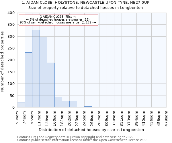 1, AIDAN CLOSE, HOLYSTONE, NEWCASTLE UPON TYNE, NE27 0UP: Size of property relative to detached houses in Longbenton