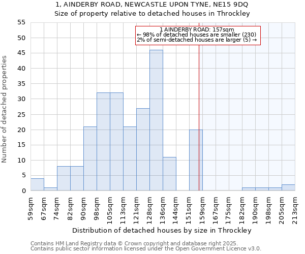 1, AINDERBY ROAD, NEWCASTLE UPON TYNE, NE15 9DQ: Size of property relative to detached houses in Throckley