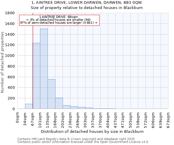 1, AINTREE DRIVE, LOWER DARWEN, DARWEN, BB3 0QW: Size of property relative to detached houses in Blackburn