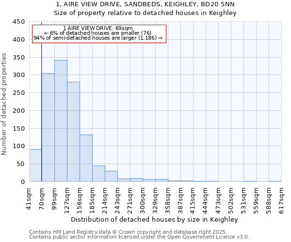 1, AIRE VIEW DRIVE, SANDBEDS, KEIGHLEY, BD20 5NN: Size of property relative to detached houses in Keighley