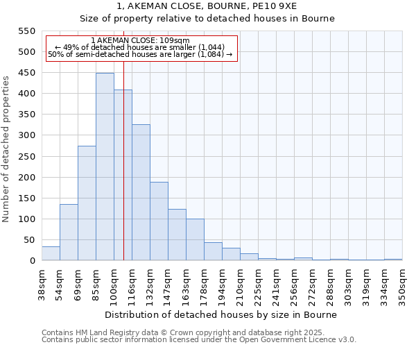 1, AKEMAN CLOSE, BOURNE, PE10 9XE: Size of property relative to detached houses in Bourne