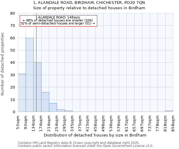 1, ALANDALE ROAD, BIRDHAM, CHICHESTER, PO20 7QN: Size of property relative to detached houses in Birdham