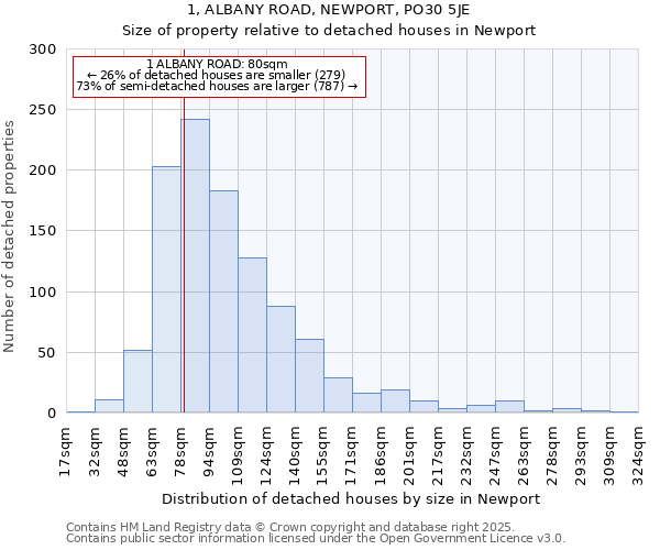 1, ALBANY ROAD, NEWPORT, PO30 5JE: Size of property relative to detached houses in Newport