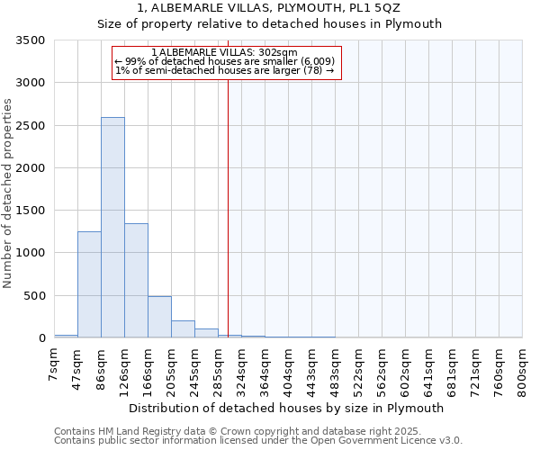 1, ALBEMARLE VILLAS, PLYMOUTH, PL1 5QZ: Size of property relative to detached houses in Plymouth