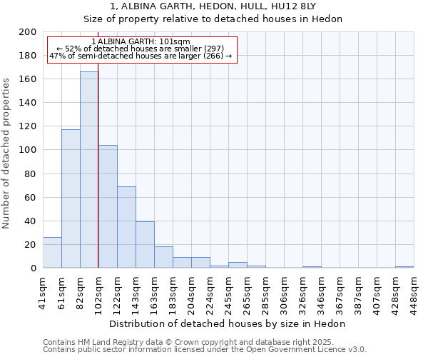 1, ALBINA GARTH, HEDON, HULL, HU12 8LY: Size of property relative to detached houses in Hedon