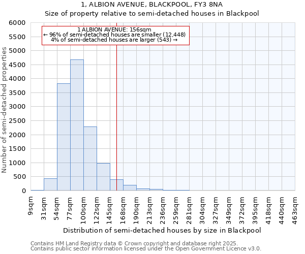 1, ALBION AVENUE, BLACKPOOL, FY3 8NA: Size of property relative to detached houses in Blackpool