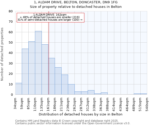 1, ALDAM DRIVE, BELTON, DONCASTER, DN9 1FG: Size of property relative to detached houses in Belton