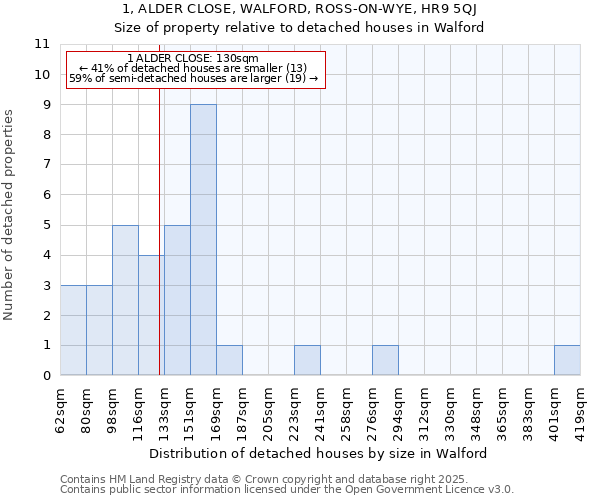 1, ALDER CLOSE, WALFORD, ROSS-ON-WYE, HR9 5QJ: Size of property relative to detached houses in Walford