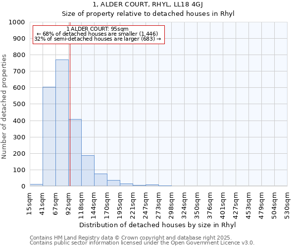 1, ALDER COURT, RHYL, LL18 4GJ: Size of property relative to detached houses in Rhyl